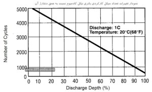 نمودار کاهش تعداد سیکلهای قابل استفاده از باتری نیکل کادمیم با افزایش عمق دشارژ باتری