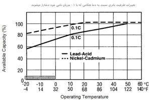 نمودار مقایسه‌ای تغییر ظرفیت باتریهای نیکل-کادمیوم و سرب-اسیدی نسبت به تغییرات دما